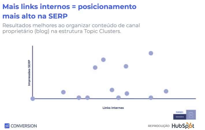 Gráfico Relação entre links internos e posicionamento na SERP