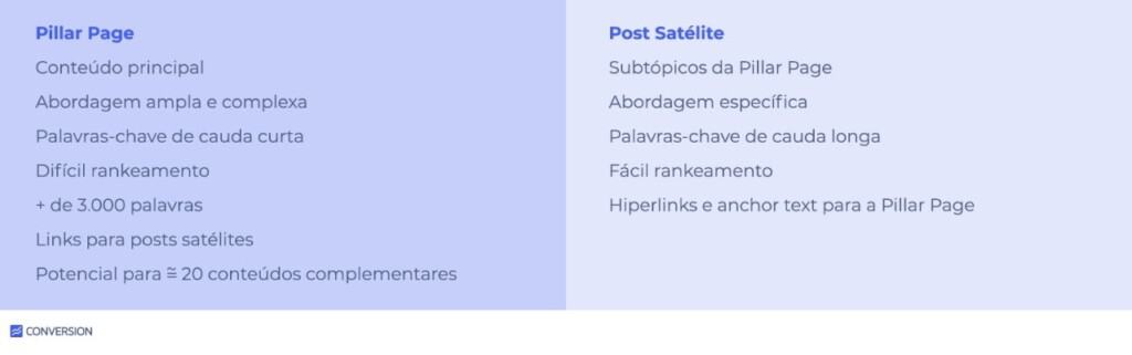 Características Pillar Page e Post Satélite