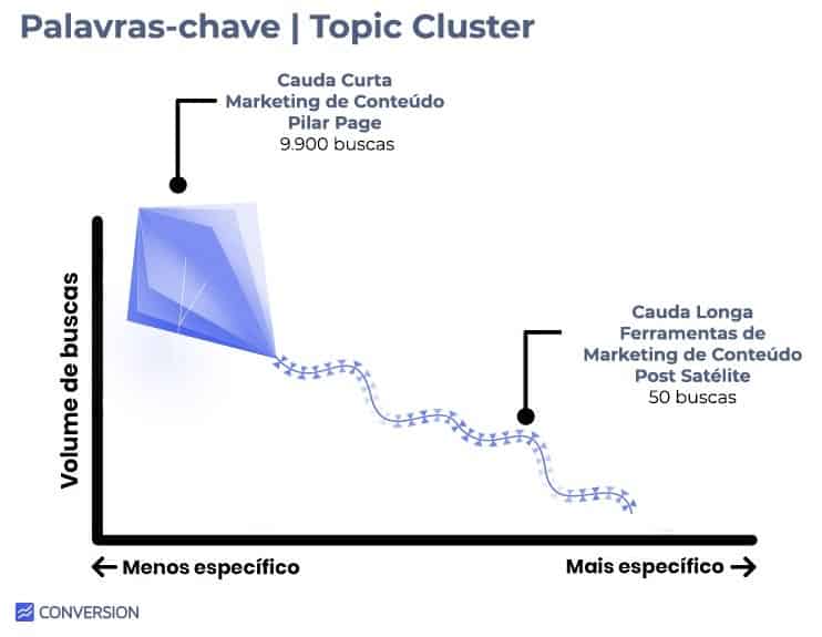 Tipos de Palavras-chave para Estratégia Topic Cluster