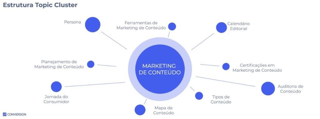 Diagrama Estrutura Topic Cluster sobre a temática Marketing de Conteúdo