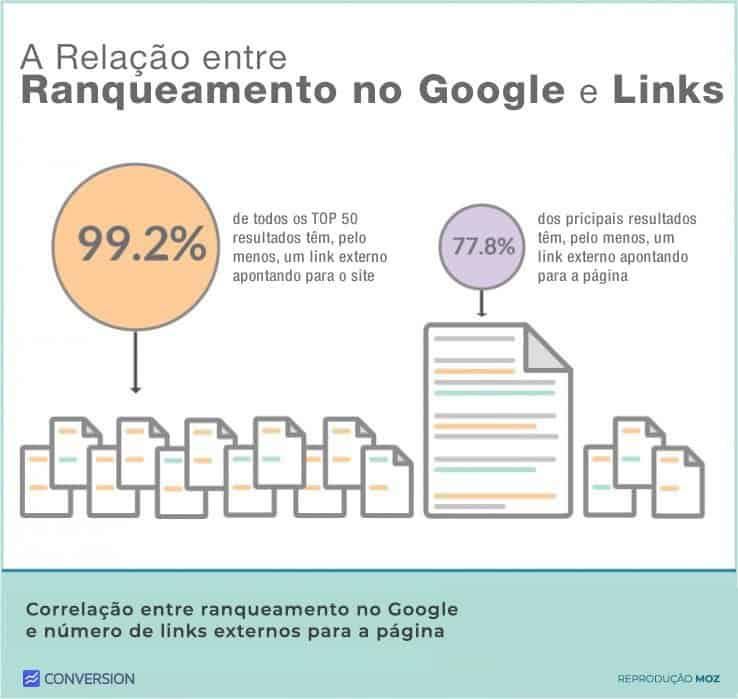 Gráfico-Linkbuilding-Relação- TOP-Resultados-no-Google-e-links