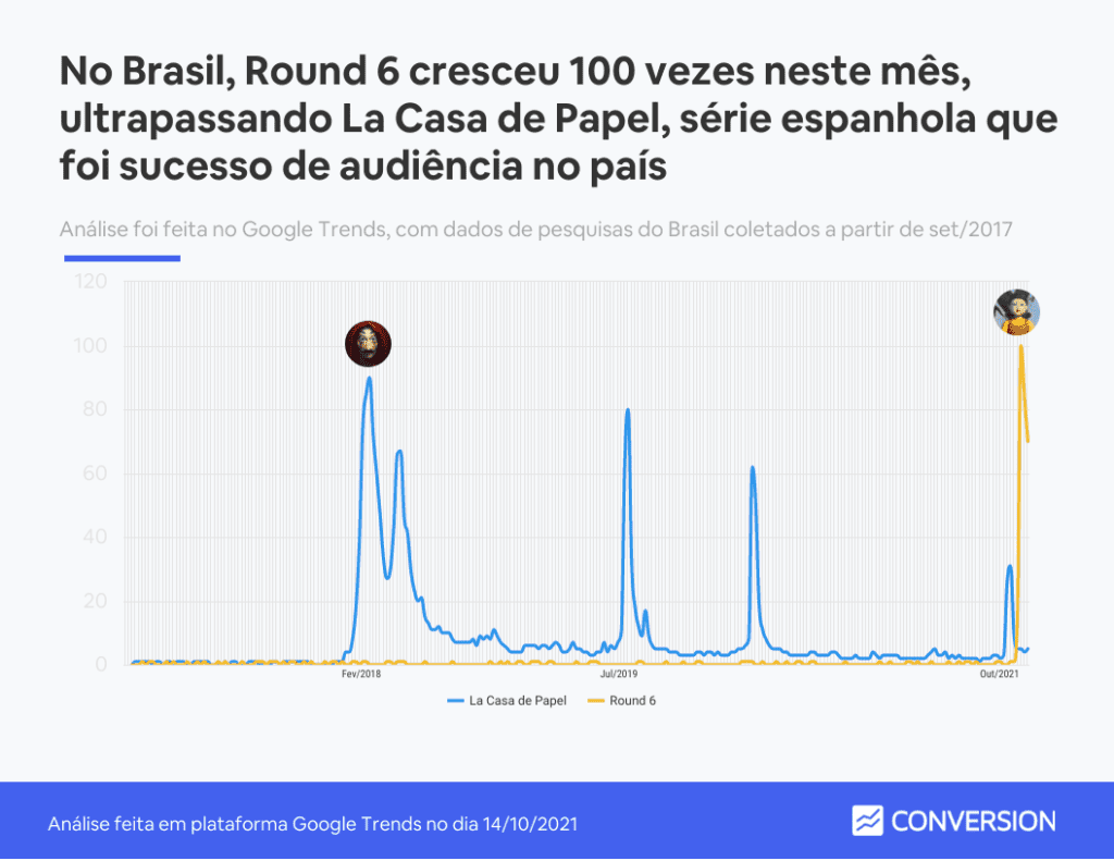 Novo Round 6? Série sul-coreana cresce na Netflix