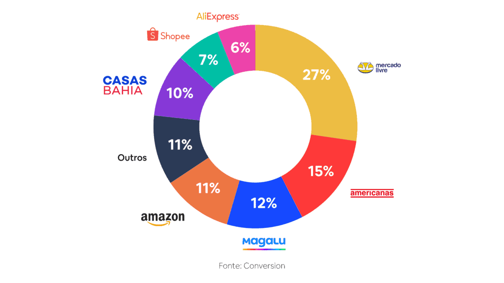 Entenda o que é o Market Share e descubra as suas funcionalidades!