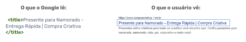 A imagem mostra como o Google lê uma tag title e como a mesma tag aparece ao usuário