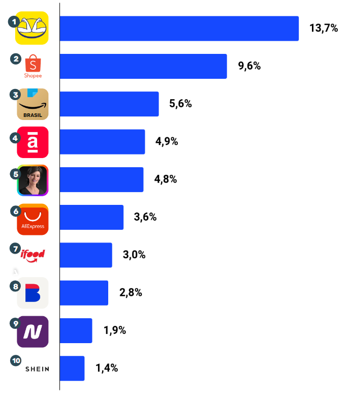 E-commerce in Brazil Top 10 Ranking: market share list