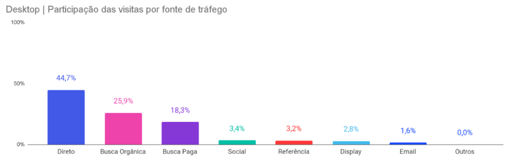 Market traffic channel from biggest e-commerce websites in Brazil