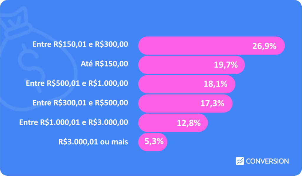 Gráfico em barra representando o ticket médio de gastos relacionados ao Dia das Mães