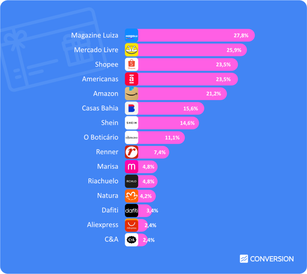 Gráfico em barra com os e-commerces mais citados pelos respondentes.