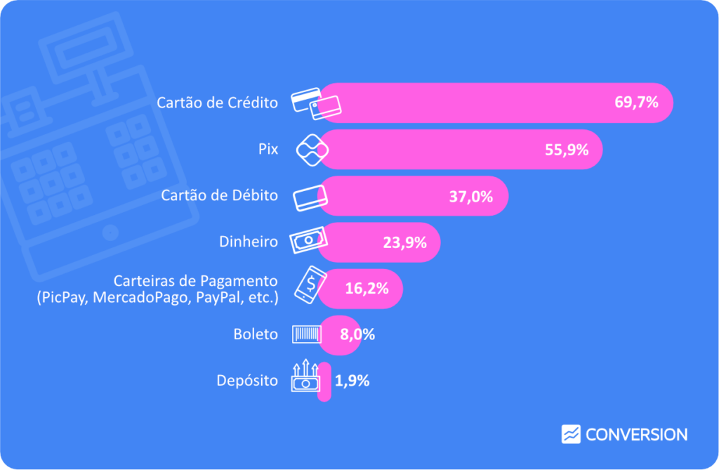 Gráfico em barra representando os meios de pagamento utilizados neste Dia das Mães