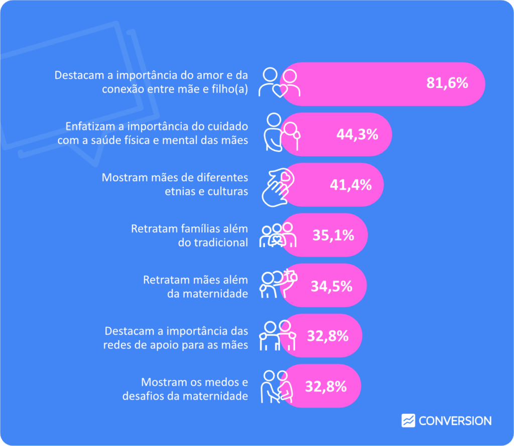 Gráfico em barra que destaca como mães gostariam de ser representadas em comerciais.