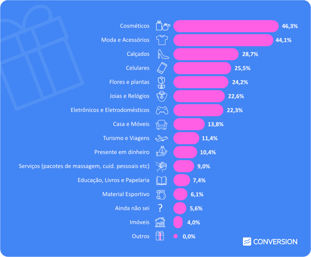 Gráfico em barras representando e intenção de compra por categoria