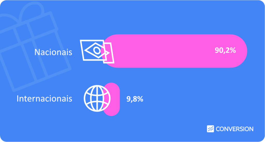 Gráfico em barra onde 90,2% da intenção de compra é nacional e 9,8% internacional
