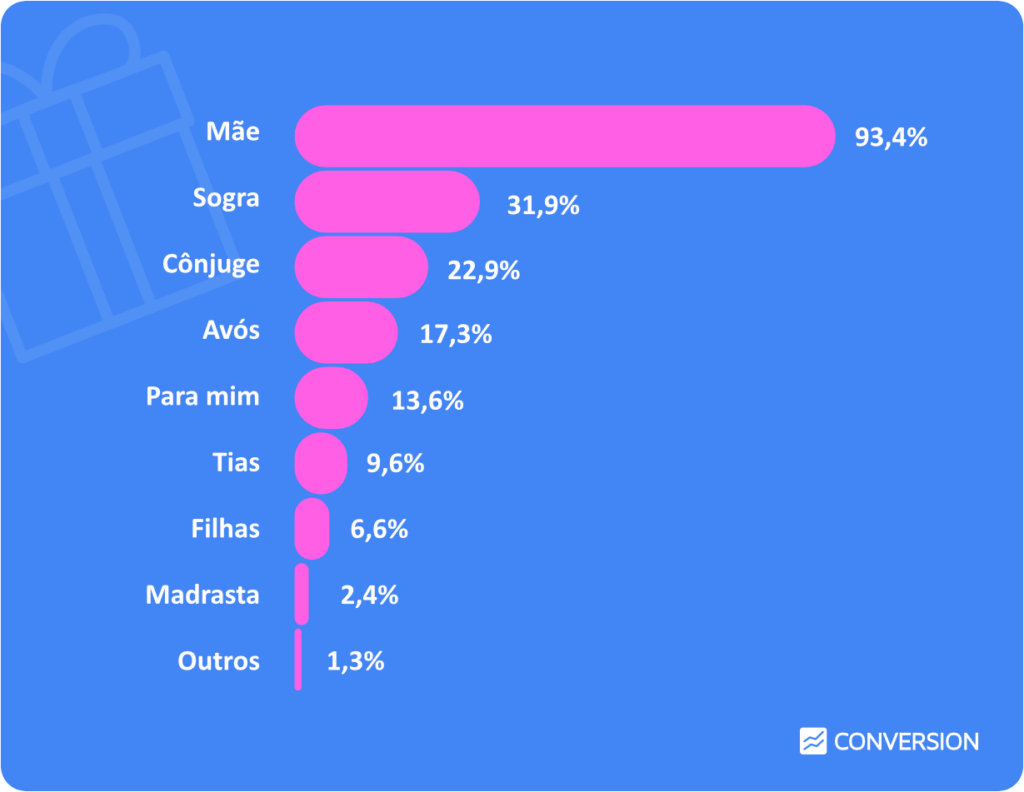 Gráfico em barra que representa a intenção de presentear outras pessoas na família.