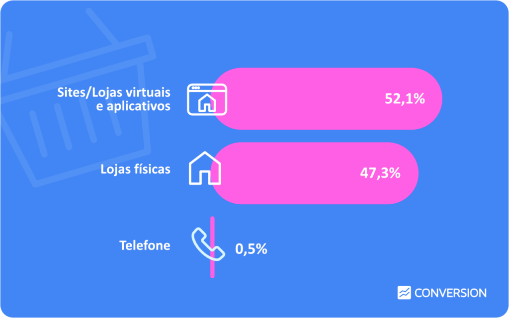 Gráfico em barra que mostra a preferência de local de compra do consumidor