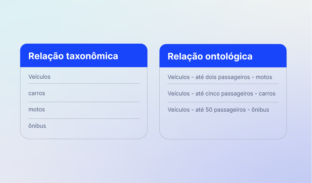 duas listas uma com ralação taxonômica e relação ontológica