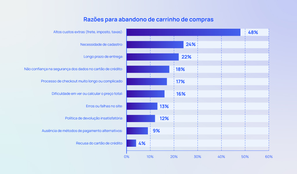 razões para abandono de carrinho de compras