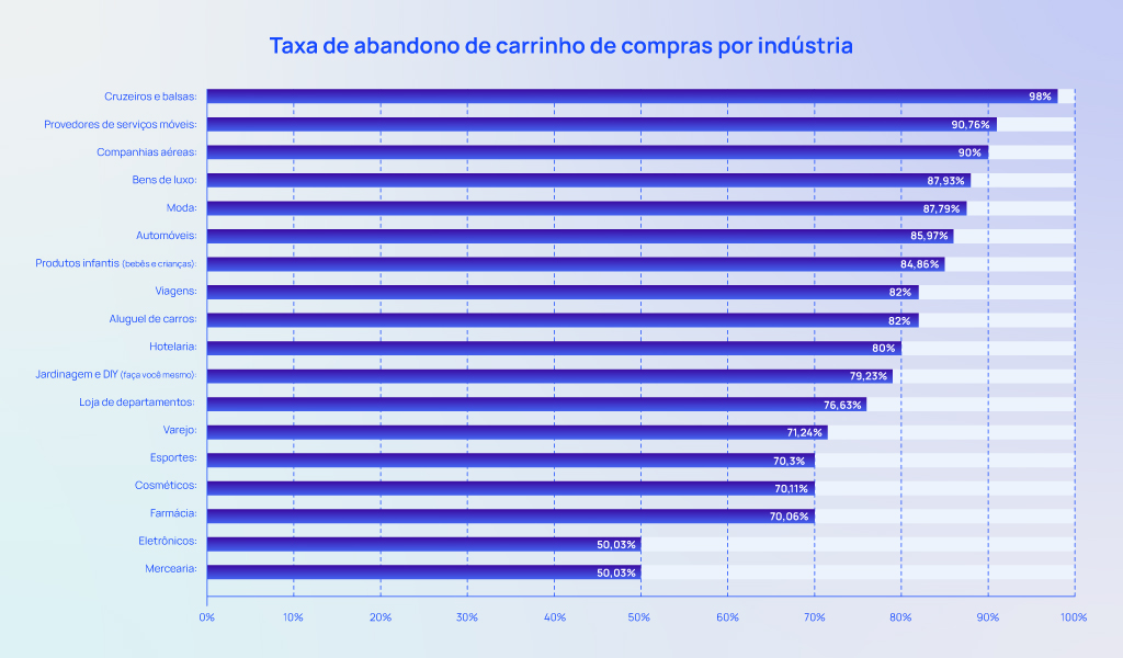 taxa de abandono de carrinho de compras por indústria