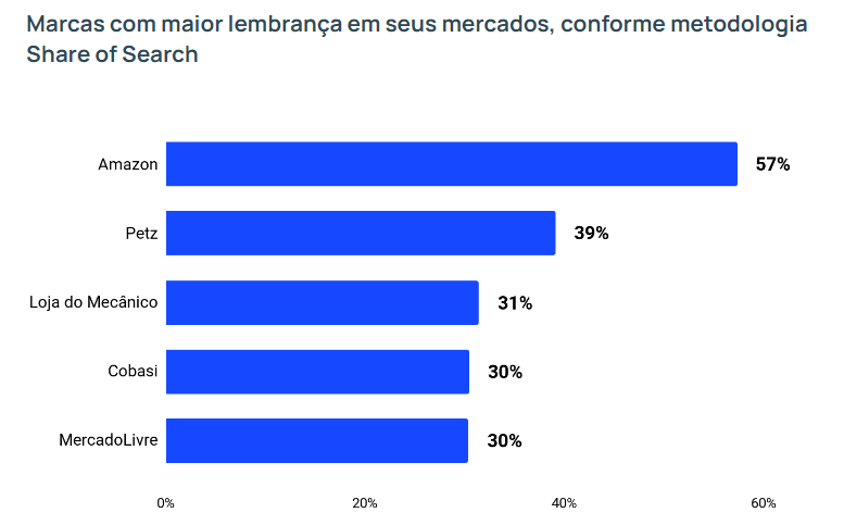 Pesquisa sobre aplicativos no Brasil: dados de 2022