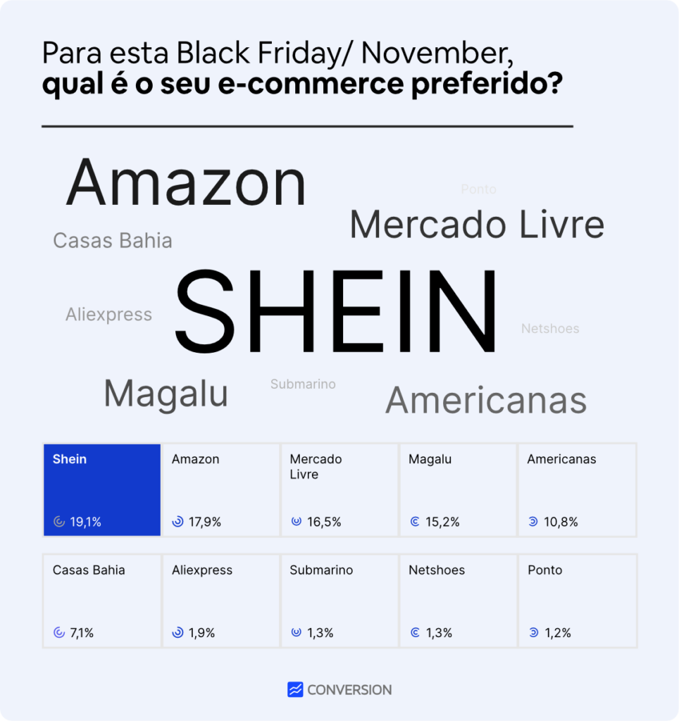 ecommerces mais comprados na black friday