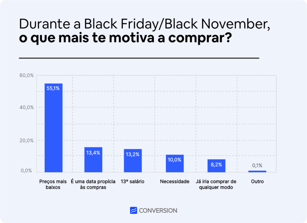 Black Friday 2023: pesquisa traz dados otimistas sobre previsão de vendas -  Guia JeansWear