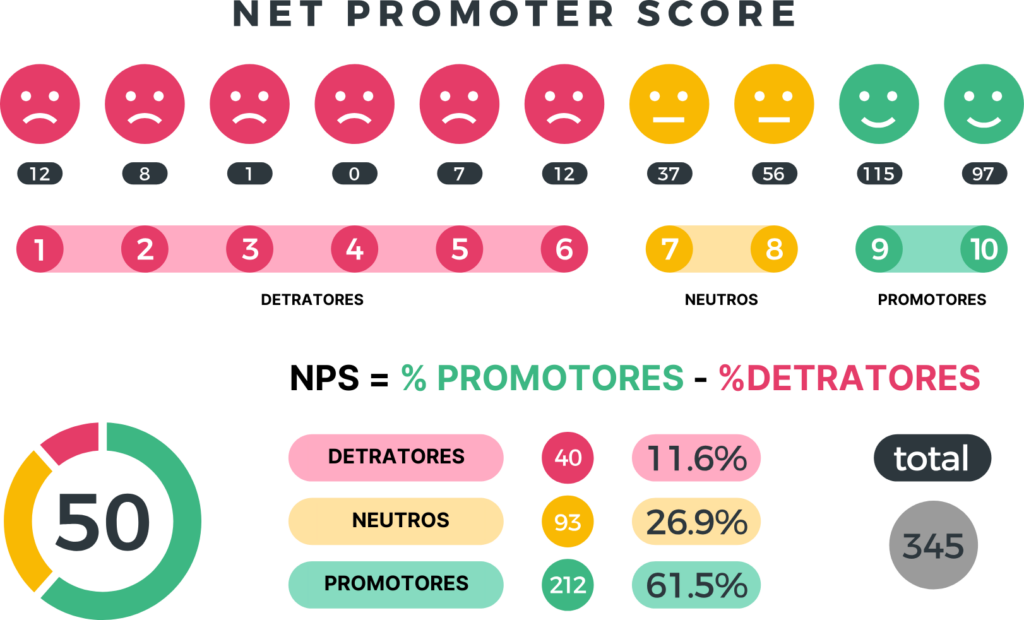Infográfico do Net Promoter Score (NPS) mostrando uma escala de sentimentos do cliente de 0 a 10, com ícones de carinhas que vão de muito insatisfeito a muito satisfeito. Os Detratores (notas de 0 a 6) são marcados em vermelho, Neutros (notas 7 e 8) em amarelo e Promotores (notas 9 e 10) em verde. Abaixo, uma fórmula demonstra o cálculo do NPS: porcentagem de Promotores menos porcentagem de Detratores. Um gráfico de pizza apresenta a distribuição percentual dos Detratores, Neutros e Promotores, e um número total de respostas é indicado. A pontuação final do NPS é de 50, indicada no centro do gráfico de pizza.