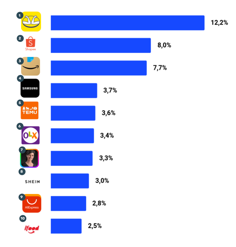 Relatório de Setores do E-commerce no Brasil - Dezembro 2024